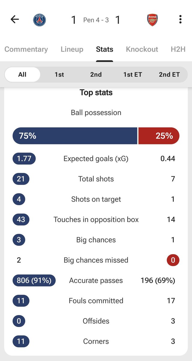 archereng88's tweet photo. @arsenalbabe_ @FabrizioRomano No matter what, Arsenal don't deserve to be champions of Europe with stats like these. The football they played was dreadful. Absolutely embarrassing and a complete disgrace. https://t.co/WBZycqXVxz