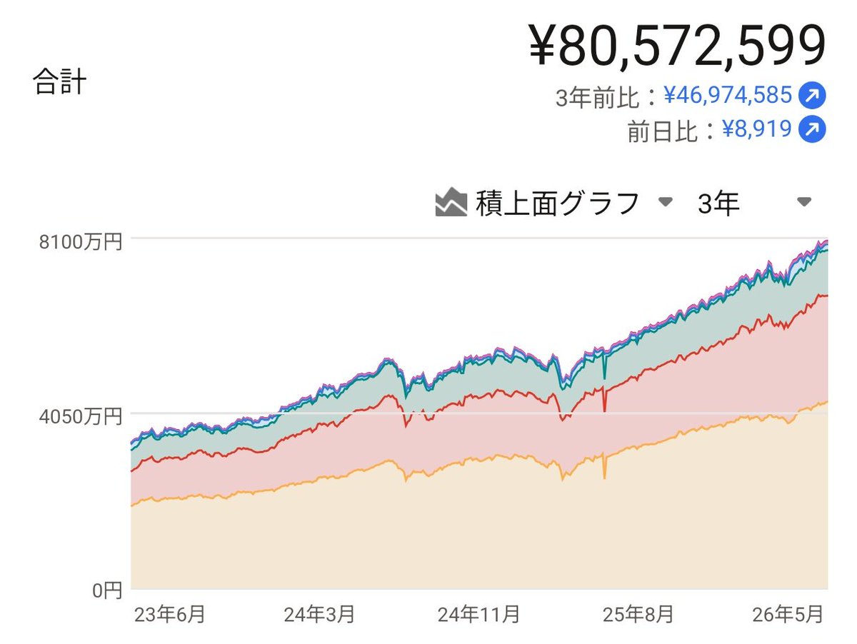 40_5000's tweet photo. いつの間にか8000万突入♥
3年で4600万以上増えたの、すごすぎない？ https://t.co/n2l1zRk2KI