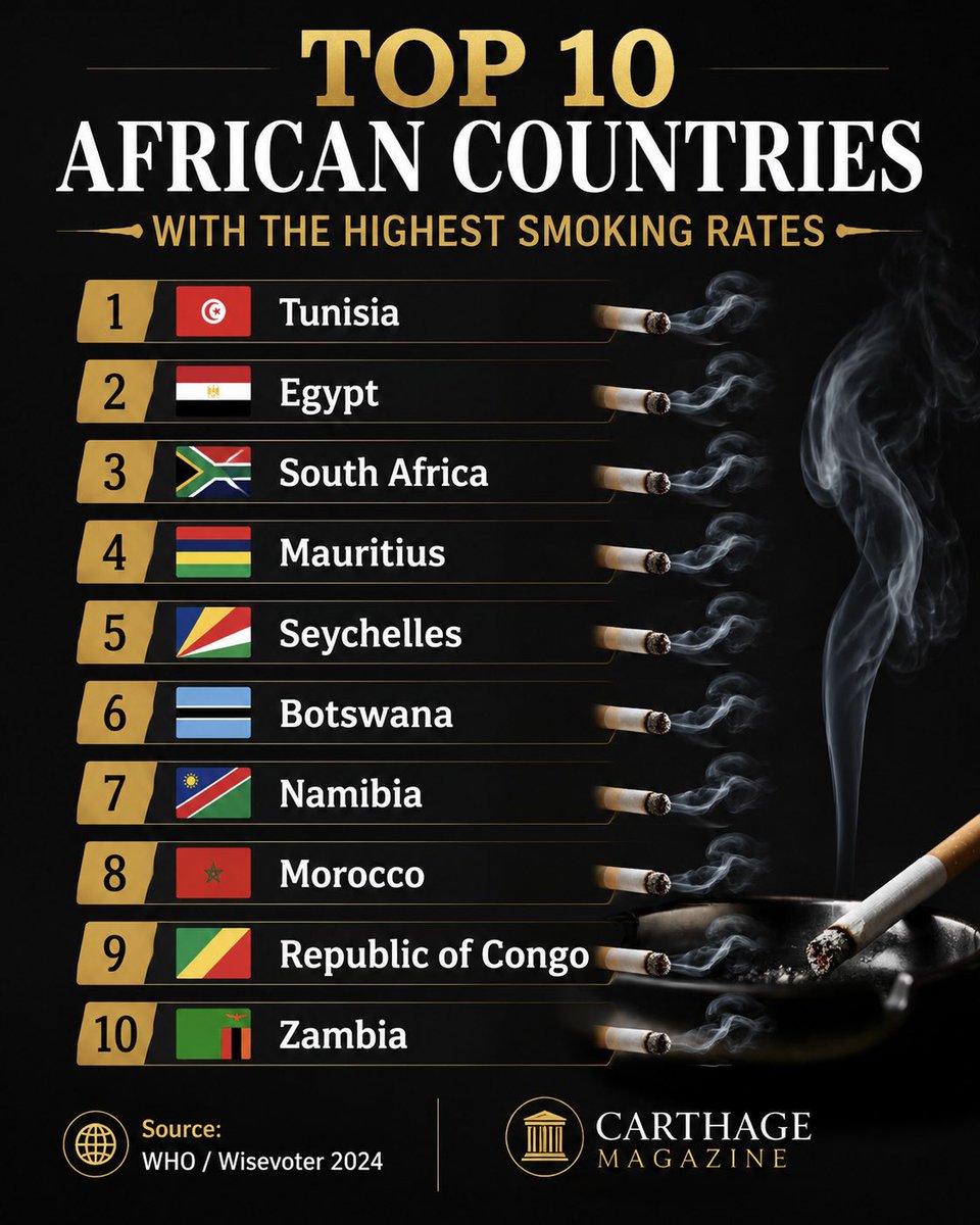 cigarette price in tunisia 𝗧𝗨𝗡𝗜𝗦𝗜𝗔 𝗟𝗘𝗔𝗗𝗦 𝗔𝗙𝗥𝗜𝗖𝗔 𝗜𝗡 𝗦𝗠𝗢𝗞𝗜𝗡𝗚 𝗥𝗔𝗧𝗘𝗦 — &  𝗧𝗛𝗔𝗧'𝗦 𝗡𝗢𝗧 𝗔 𝗥𝗘𝗖𝗢𝗥𝗗 𝗪𝗢𝗥𝗧𝗛 𝗞𝗘𝗘𝗣𝗜𝗡𝗚 Tunisia,  Egypt, South Africa — the numbers don't lie. Every cigarette shortens a  life that deserves to be