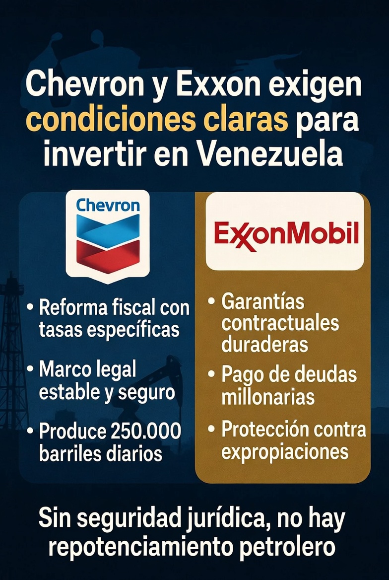Gaboogil's tweet photo. 🛢️🇺🇸#Chevron condiciona sus futuras inversiones en #Venezuela a una reforma fiscal clara que defina tasas específicas de impuestos y regalías.

🗣️ Su CEO Mike Wirth advirtió que el actual marco es incierto y reduce los márgenes de ganancia. La empresa produce 250.000 barriles diarios, pero solo invertirá más cuando tenga seguridad jurídica estable.

🚨 Por su parte, #ExxonMobil (que negocia su regreso tras casi 20 años fuera) exige garantías contractuales duraderas contra expropiaciones o cambios unilaterales, solución a las deudas millonarias que se le deben y arbitraje internacional.

☑️Ambas petroleras coinciden: sin reglas claras y estables, no repotenciarán la industria petrolera venezolana. 

📍Fuente: Punto de Corte  (@Punto_deCorte) + negociaciones en curso.