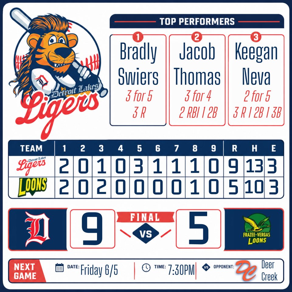 DLLigers's tweet photo. Fun day of baseball.  Thanks to the Frazee-Vergas Loons for hosting.

Off to Deer Creek on Friday night

#4ThePride https://t.co/8WSNy8r8Xm