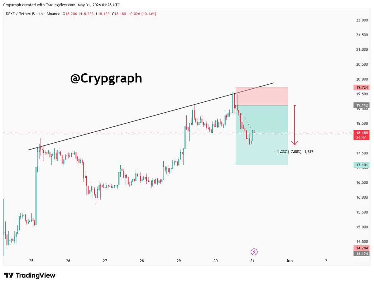 crypgraph's tweet photo. ✅ Booked first partial profit and trailed the stop loss to secure gains while keeping the remaining position open.
DYOR NFA 
#CRYPGRAPH https://t.co/5ggExyiIY5
