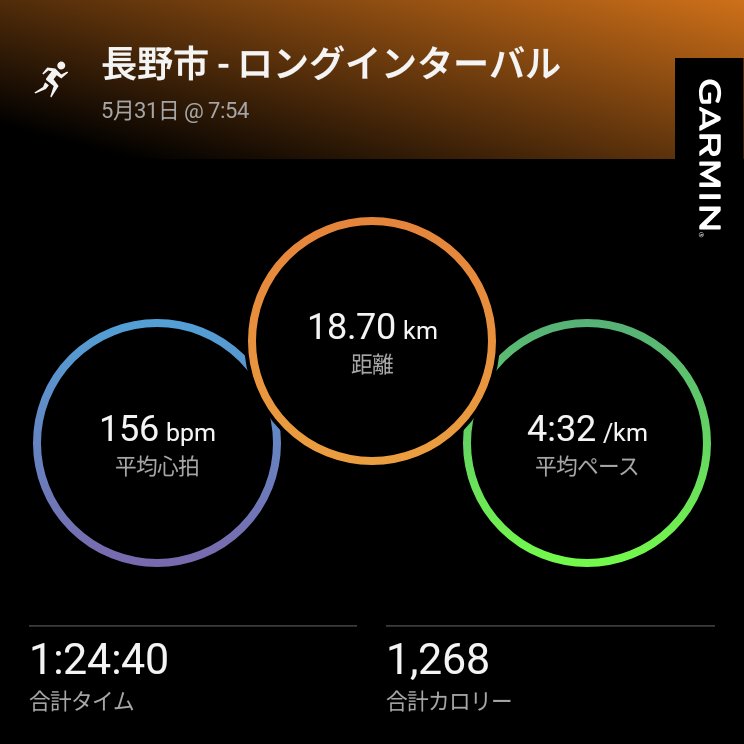 running_sub3333's tweet photo. 今日は河川敷でロングインターバル
河川敷1往復3.34km(3:55/km)*4 r4:00
👟タクミセン10
安曇野ハーフのペース意識🏃
河川敷は前半追い風、後半向かい風でペースバラついたけど、トータルではうまくまとまったかな😏
河川敷ランナーさんたちと声掛け合いながらモチベ上げて頑張れた😤 https://t.co/uvmAxSIHh0