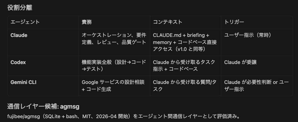 salsato's tweet photo. agmsg で柔軟に呼び出せるよ���になるね。ということで、Claude が作ったコードのレビューを Codex がやっていた方式を見直し、Claude は全体の品質ゲート役として再定義
Gemini も必要に応じて呼び出せすようにして、全体の品質向上と効率性を両立させたい所存 https://t.co/jXxuIhnnQP