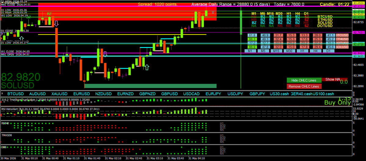 Scalping using Multi Time Frame (MTF) Momentum tweet media