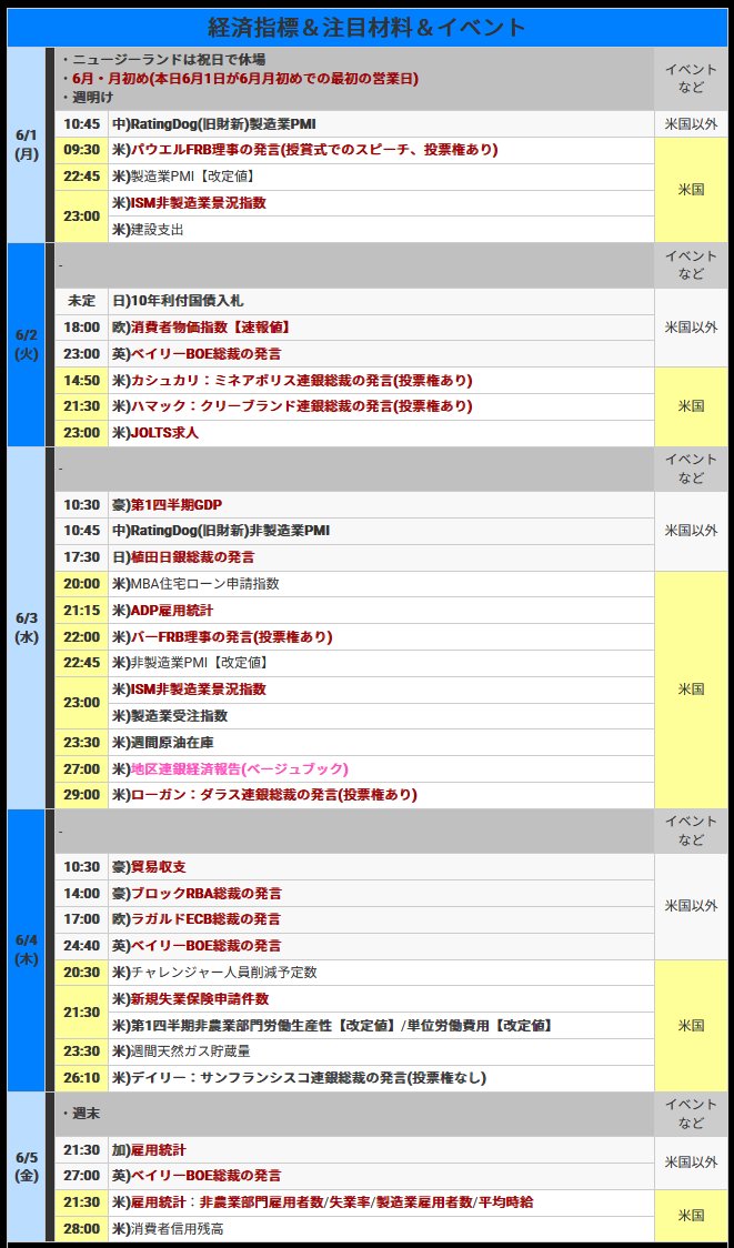 hitsuzikai's tweet photo. 今週のFX！
【6月1日～の週】今週の為替相場の注目材料スケジュールと焦点
.
▼6月1日(月)
・6月月初め最初
🇺🇸米)ISM製造業指数
.
▼6月2日(火)
🇪🇺欧)消費者物価指数
🇬🇧英)ベイリーBOE総裁の発言
🇺🇸米)JOLTS求人
.
▼6月3日(水)
🇯🇵日)植田日銀総裁の発言
🇺🇸米)ADP雇用統計
🇺🇸米)ISM非製造業指数
.
▼6月4日(木)
🇦🇺豪)ブロックRBA総裁の発言
🇪🇺欧)ラガルドECB総裁の発言
🇬🇧英)ベイリーBOE総裁の発言
🇺🇸米)新規失業保険申請件数
.
▼6月5日(金)
🇨🇦加)雇用統計
🇺🇸米)雇用統計
🇬🇧英)ベイリーBOE総裁の発言 
https://t.co/3xlwmGUzrV
.
👀通知機能付きの『羊飼いのFXアプリ』
https://t.co/PLF8IfizgH
.