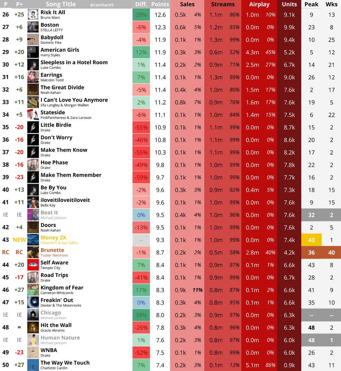 CanChartFS's tweet photo. Billboard Canadian Hot 100 Predictions - June 6, 2026                

[Tracking Week: May 22-28, 2026] https://t.co/M6MNzrJbWb