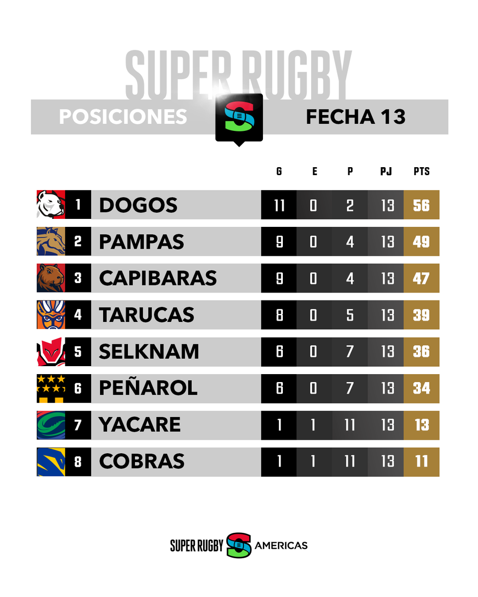 SuperRugbyAM's tweet photo. QUEDA UN LUGAR Y QUEDA UNA SOLA FECHA 🔥🤯📊 https://t.co/Q3qwbSS2jf