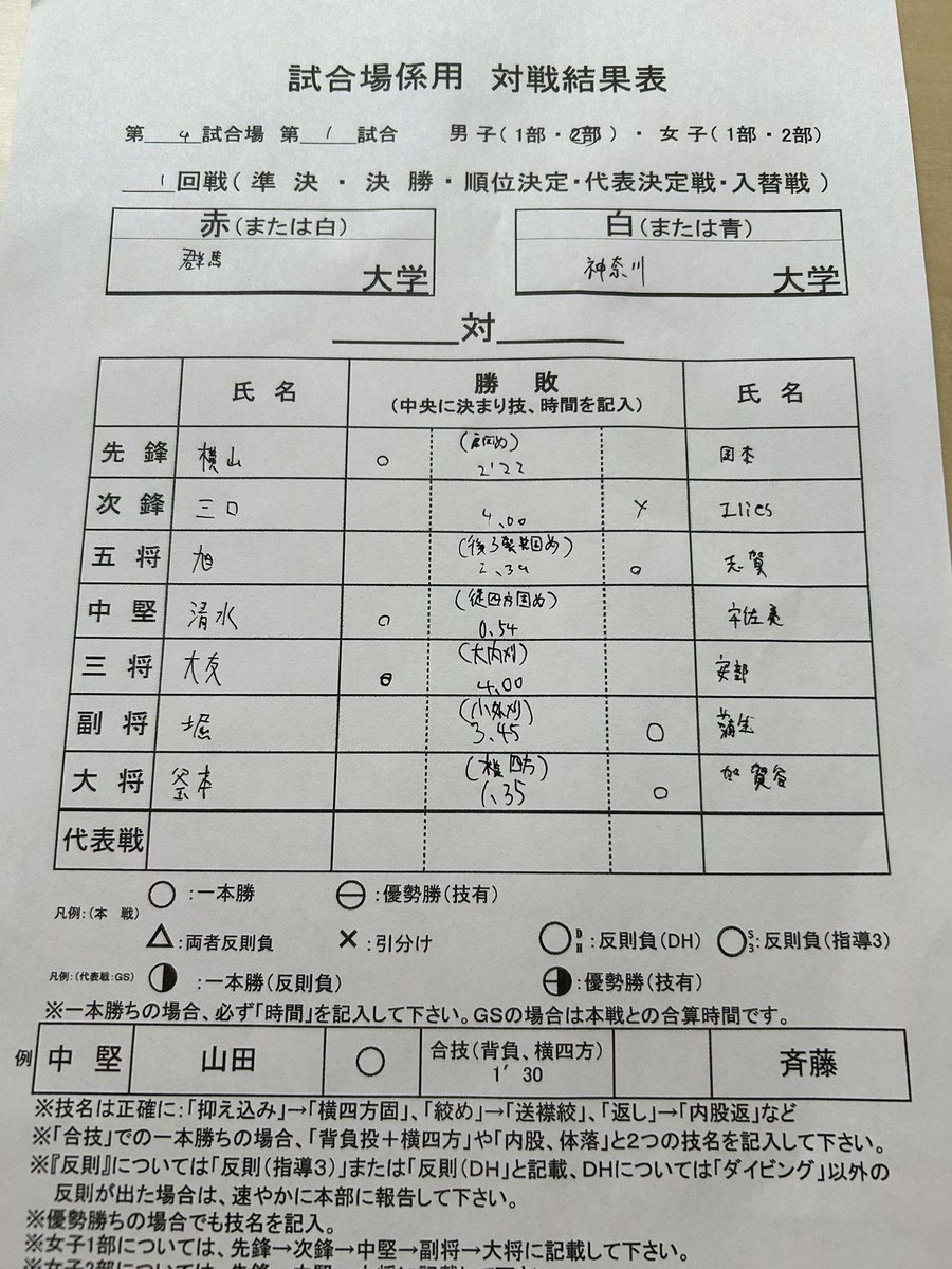 kantougakujuren's tweet photo. 男子2部第一試合　群馬大学-神奈川大学の対戦結果です https://t.co/t0hhBnl1Np