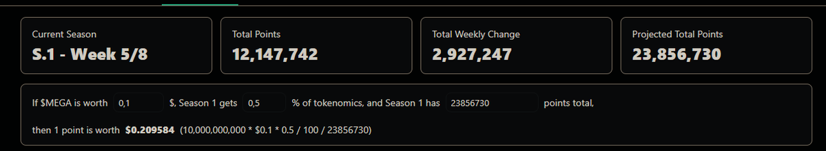 Web3gus's tweet photo. Another 3M @megaeth points actually for.. what? 

They gave X2 as many points compared to the first two weeks and i got just 114 LOL (farmed from the 1st week 

i get if you allocate more for the LAST ACTIVE week but wtf who actually got anything from this drop? 

ANOTHER CRIME? https://t.co/UUqjmrltTY