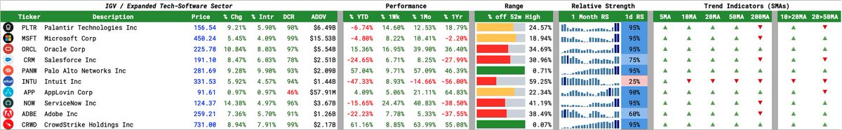StillPoolTrades's tweet photo. Week of 1 Jun 2026: Sectors/industries showing outperformance (relative strength) compared to the broader market (S&amp;P 500).

$JETS $IGV $CIBR $XME https://t.co/rOLmcncNDO