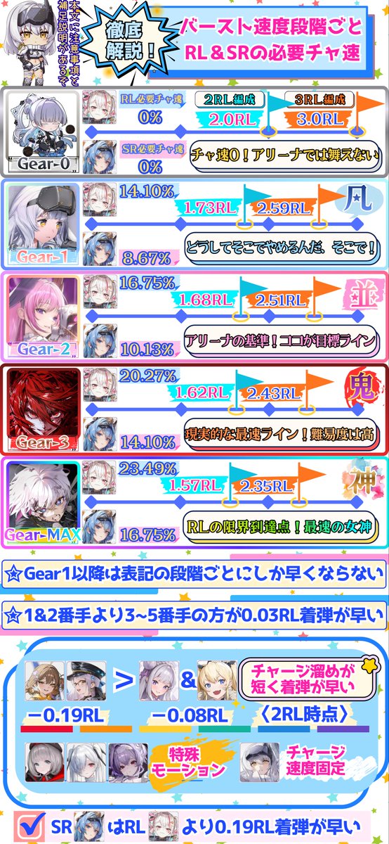 yon_NIKKE's tweet photo. 【バースト速度段階ごとに必要なチャ速を徹底解説‼️🧐✨️】

⚠️ はじめに❗️
今回のデータは全てしょうごさんのサイトである
『NIKKE-Synergy』様のArena 極（Arena EX）で
検証したものです
NIKKE-Synergy :https://t.co/UV0PpIAs70

私が実際にゲームプレイで検証したものではありません🙇

アリーナのブラックボックスを解明された天才しょうごさんが無料で提供されている😳
アリーナガチ勢なら必須のツールです❗️

未開拓のアリーナ荒野を緻密なデータ分析で解明され、余すことなく公開してくださった功績はもっと称えられるべき偉業です✨️
しょうごさん、本当にありがとうございます☺️

まだ使ったコトがない方はぜひ使ってみてね！

《👇以下、画像に入らなかった補足説明》
★⚠️チャ速の数値の組合せ次第で表記している数値より高くてもギア段階が上がらない場合がある
⇒アリーナ仕様の闇🌚

『ギア段階ごと⚙️のチャ速組合せ例(2RL時)』
▶︎ギア2(1.68RL)…4.04×3&4.63〈計16.75%〉
▶︎ギア3(1.62RL)…4.92×3&5.51〈計20.27%〉
▶︎ギアMAX(1.57RL)…5.51&5.8&6.09×2〈計23.49%〉

『Arena 極』のサイトで自キャラのチャ速を入力して確認してね☘️

★高ギア帯のチャ速キューブ(+2.12%)使用時の組合せ例
▶︎ギア3…4.63&4.92×3 or 4.63×3&5.51
〈計19.39% or 19.40%〉で0.88%低くできる

▶︎ギアMAX…5.51×2&508×2〈計22.62%〉
0.87%低くできる

★画像はRLキャラが1&2番手にいる場合のバースト速度
⇒3~5番手にしかいないなら0.03~0.02RL早くなる
(これは1&2番手の方が攻撃する相手1番手までの距離が長く着弾が遅くなるため［距離減衰］)

➡︎つまり同ギア帯同士なら『RLキャラが1&2番手にいない方がわずかに早い』
(アニス、ネオン、エミリア、ラプラス等を除く)

★ラプラスは1&2番手でも距離減衰がなく速度が変わらない(ビーム砲だから)

★SRはRLよりも着弾が早く距離減衰もない
(0.19RL分早い)
▶︎画像の必要チャ速値は3RL時に合わせたもの
▶︎SRの段階ごとバースト速度(2RL時)
・〈チャ速〉16.75%…1.49RL
・20.27%…1.43RL
・23.49%…1.38RL

➡︎つまり理論値の最速は『1.38RLバースト編成』

★星アニス＆ネオンは2発目にSRと同等の着弾速度になり、3発目以降はSRを上回る
(3~5番手なら2発目でSRより0.03RL早い)

★余談だがモランはバーストの適用ラグがないため他のキャラより0.08RL効果発動が早い
⇒相手より1段ギアが下でも先に効果発動できるのでソーダに強い

こんな感じでしょうか🤗
ホントは画像2枚に分けて作ろうかと思ってたケド、
バチクソ時間がかかったんでやめました🙄

もちょい初心者🔰の方向けの解説も作りたいな〜とか思うんですが時間が無限に足りませんね🥹

それでは！
また見てね☺️

#ニケ #NIKKE #アリーナ #チャ速 #バースト速度