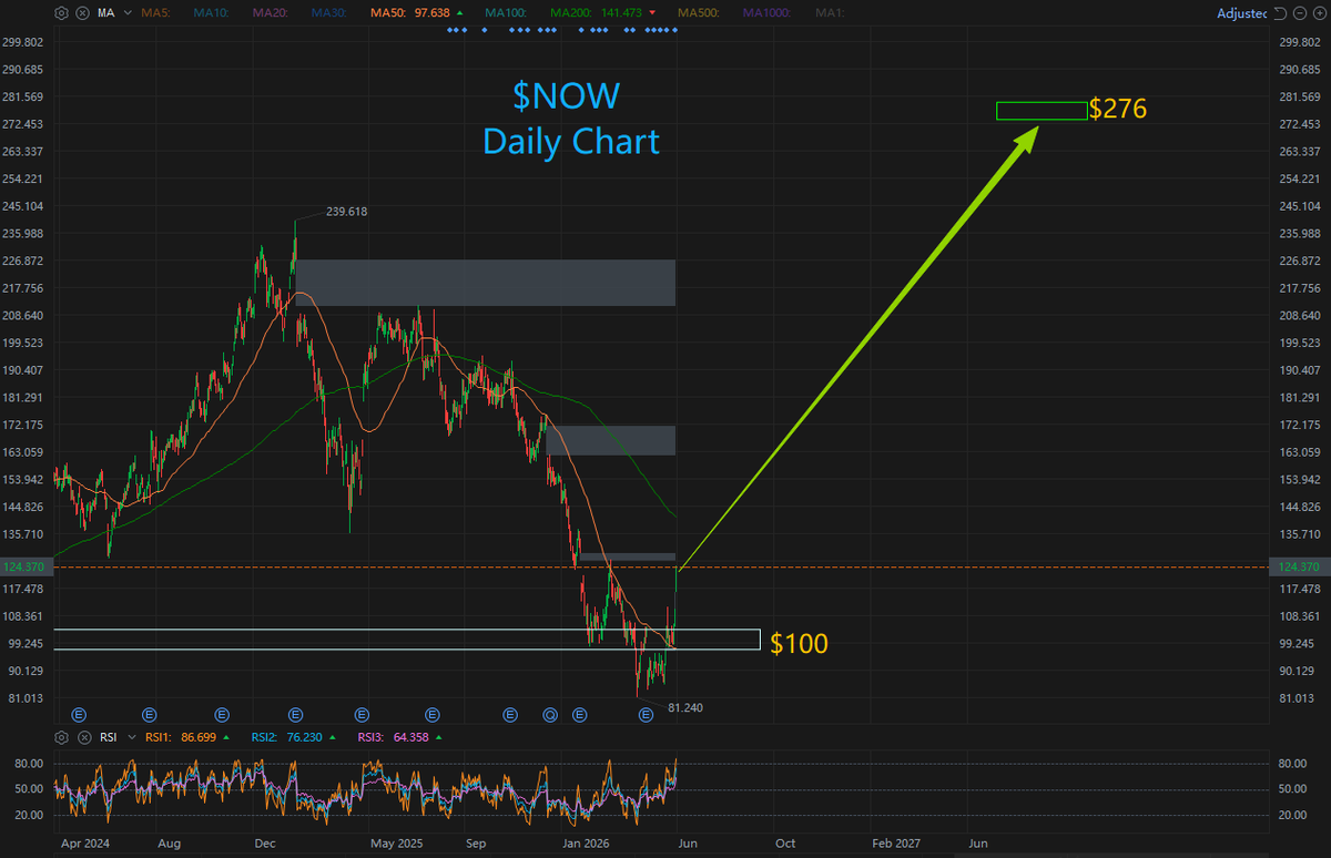 peterli34923561's tweet photo. $NOW --- $NOW has plunged from $211 to $81 per share, fully pricing out the market’s overblown panic selling over AI disrupting the SaaS sector. Buoyed by Workday’s strong earnings beat lately, the narrative across enterprise software has shifted from AI disruption to AI empowerment, setting NOW up for a powerful rebound.
This deep pullback driven by AI fears presents a prime chance to buy a dominant industry leader at a discounted valuation.

1: Successful Transition from Per-Seat Pricing to AI Value/Usage-Based Billing
Investors once feared AI would trigger corporate layoffs and cut software seats. But Now Assist has proven ServiceNow’s strong ability to lift average revenue per user. The company is rolling out a hybrid consumption-based pricing model. Enterprises are willing to pay a substantial premium for AI tools that boost productivity by 30% to 50%. Among legacy SaaS players, ServiceNow is a front-runner in AI monetization, with Now Assist on track to hit a $1 billion annual contract value (ACV) target by 2026.

2.Unrivaled Moat as the De Facto Enterprise Operating System & AI Gateway
Businesses cannot directly integrate general large language models like GPT-4 or Claude into their core HR, IT and customer service systems due to data privacy risks and system fragmentation. As the foundational layer connecting all siloed enterprise systems, ServiceNow naturally serves as the AI control tower for corporate AI agents. All AI operations run within its workflow pipelines. Boasting a 98% customer retention rate, its competitive moat is nearly unbreakable.

3.Robust Cash Flow & Compelling Valuation
Unlike many AI-themed stocks with no real profits, ServiceNow is a reliable cash cow. Its last twelve months (LTM) free cash flow (FCF) stands at $4.86 billion. The company currently carries a market cap of roughly $128 billion, translating to a P/FCF ratio of 20x to 25x. For an industry leader delivering ~20% revenue growth and over 30% profit margins, this valuation sits near its multi-year lows.