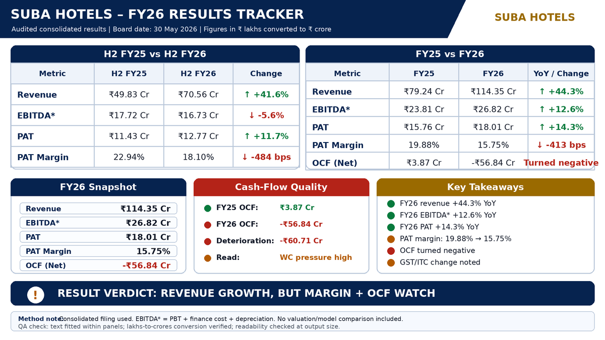 srir54's tweet photo. #SubaHotels FY26: Revenue ₹114.4 Cr (+44.3% YoY), EBITDA ₹26.8 Cr (+12.6%), PAT ₹18.0 Cr (+14.3%). PAT margin compressed to 15.8% from 19.9%. H2 revenue ₹70.6 Cr. OCF turned negative at -₹56.8 Cr vs ₹3.9 Cr. Growth strong, margin + WC watch. https://t.co/heS9c3mB4k