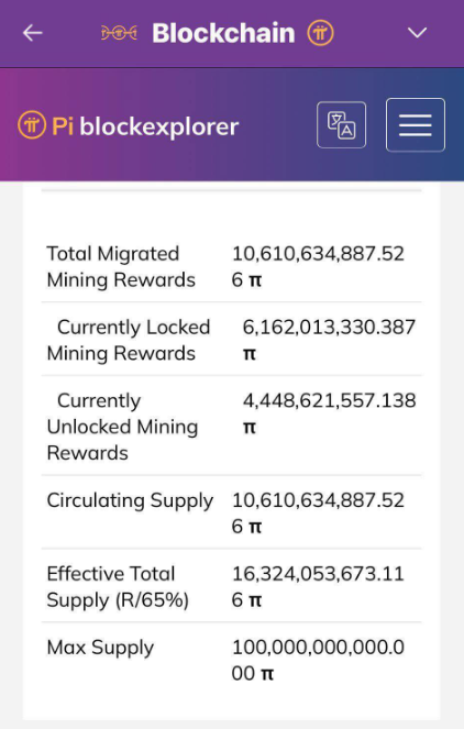 Crypotcoinpi's tweet photo. Pi currently locked: ~6.16 billion PI
Pi migrated to Mainnet: ~10.61 billion PI
Pi in circulation (unlocked): ~4.44 billion PI
Max supply across the network: 100 billion PI
Notably, 50% of the migrated Pi is locked long-term.
This is a sign that many Pioneers still have faith in the future of the ecosystem.