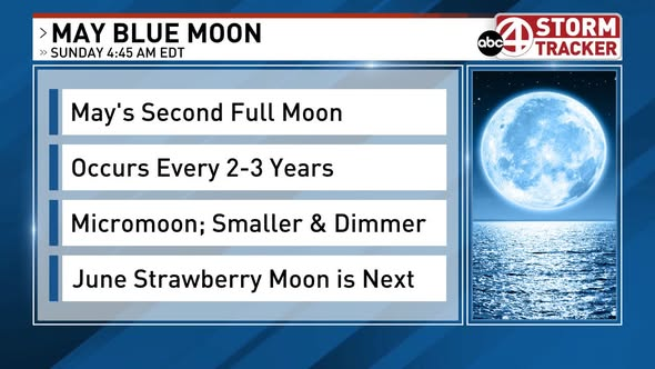 FallonMearsWX's tweet photo. The May Micromoon is Sunday at 4:45am. It will appear smaller and dimmer due to it being farthest from the Earth. Look for it in between the clouds! It will reach apogee June 1. This is the second full moon this month, only occurring every 2-3 years. Next one is December 2028! https://t.co/YNq6GdtcNn