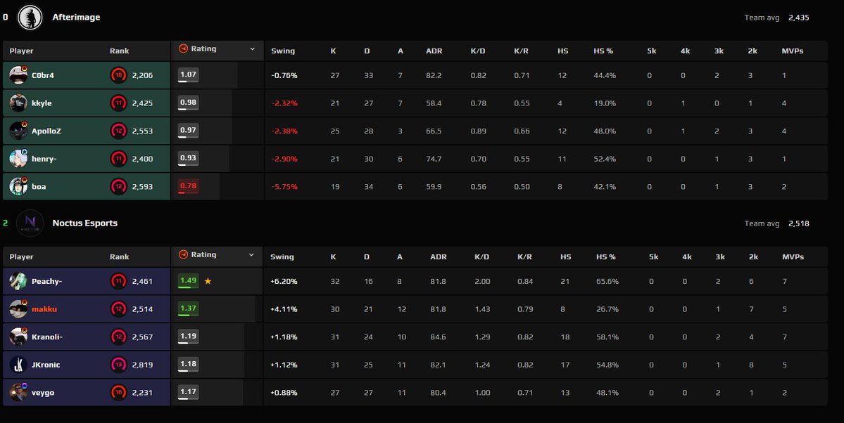 notmakku's tweet photo. 3-0 playoffs gg to @kkylecs and co. bad game from me despite the faceit stats https://t.co/WlZaCyrUxd