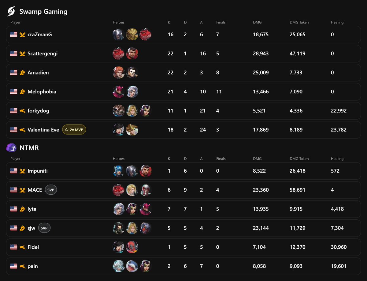 MRVLnet's tweet photo. MRI 2026 Stage 1: Americas Results

@SwampGaming 2-0 NTMR

Hell's Heaven 2-0 MVP @valentina4bolt
Lower Manhattan 1-0 MVP @valentina4bolt https://t.co/fgFd4hB8CF