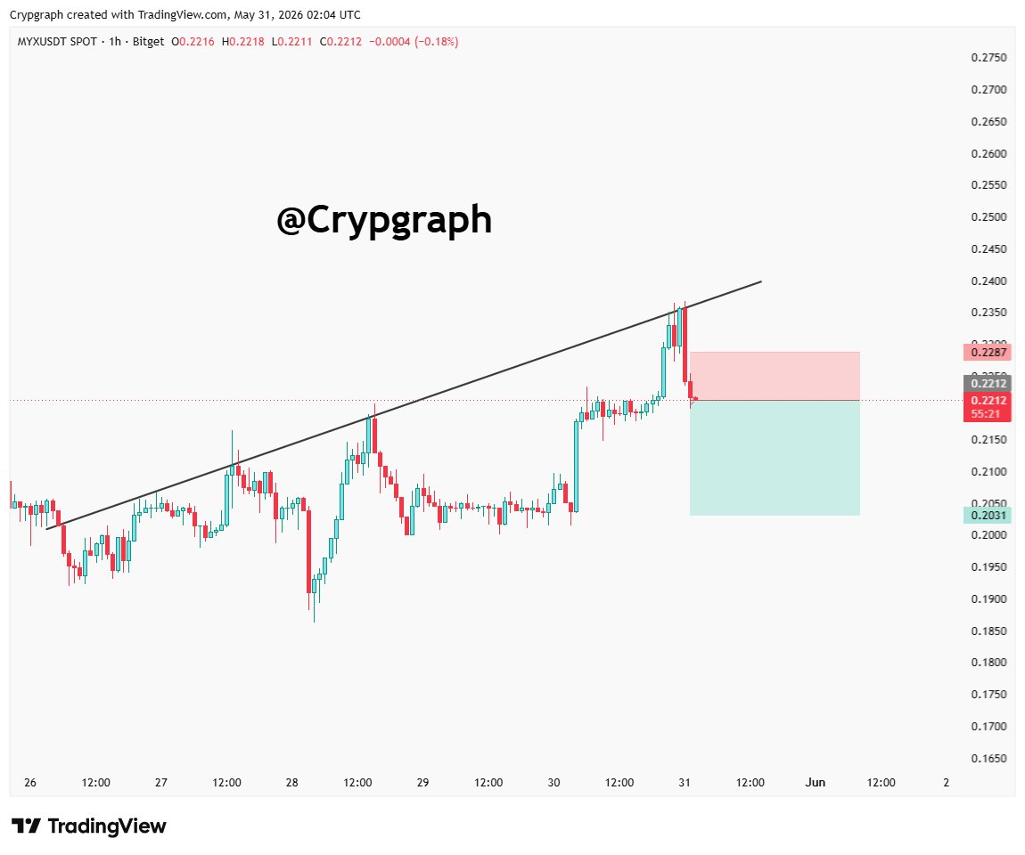 crypgraph's tweet photo. Price had a solid rejection off of the bullish trendline resistance and has begun to make a bearish move.
Entry: $0.221 - $0.223
Stop Loss: $0.2287
Target: $0.2030
Bias: Bearish under the resistance. The next rejection could push price into the next support zone.
DYOR NFA 
#MYX https://t.co/VGd2OqDen8