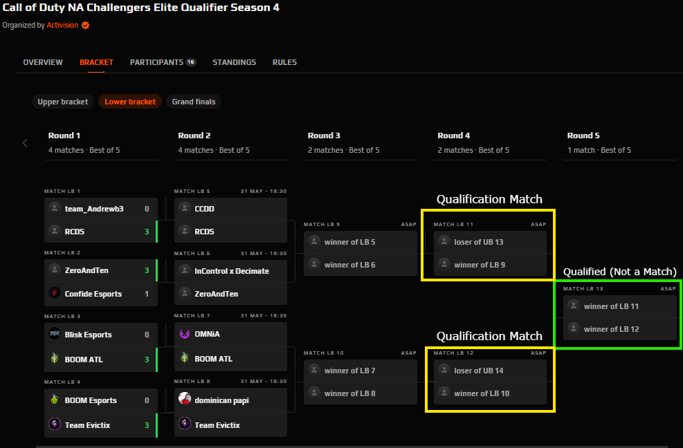 tBushUpdate's tweet photo. BOTH TEAMS ARE BACK TOMORROW 

Winners Round 3 is the QUALIFICATION MATCH! 

@tBushGaming 🆚FamilyTies
Cimbels-Milly-Veil-Mirage

@StallionsCOD x BUSH 🆚 CABAL
Flames-Vik-Nemensions-Rspi

With a WIN, both teams would qualify for Elite Stage 4 Group Play

#Unshaven🌳 #DarkHorse♠️ https://t.co/59sZPfpd5c