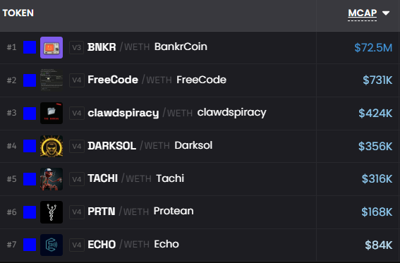 696_eth's tweet photo. Updated my base watchlist, added a couple of suggested projects:

$BNKR 
$freecode 
$clawdspiracy
$darksol
$tachi
$prtn
$echo 

how does it look now fam? https://t.co/783v9aknx7