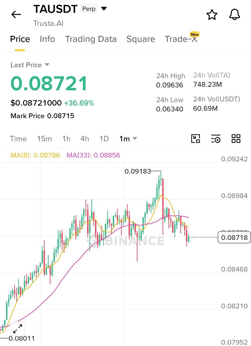 CryptoBull31's tweet photo. $TA
Short now π
Range: 872-883
Tps: 863-854-845-833
$portal $nfp $stg $pundix $wld $form #1000cats https://t.co/SkuL4vuqUL