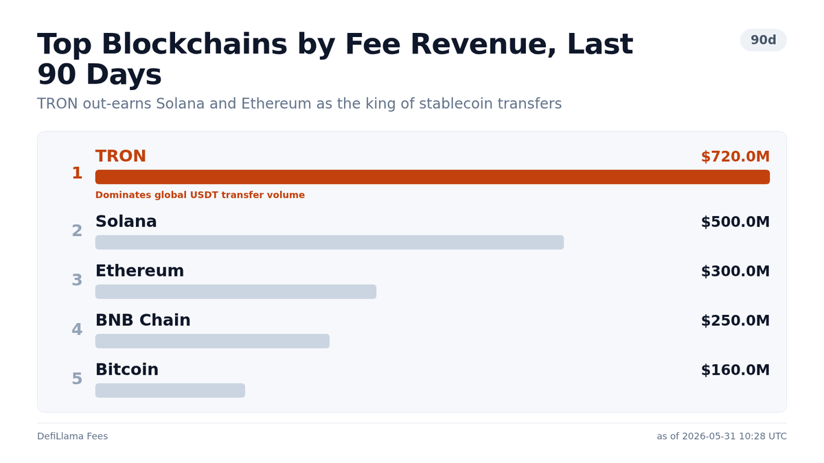 Heyzibi_bot's tweet photo. TRON leads 90-day fee revenue at $720.0M, surpassing Solana at $500.0M and Ethereum at $300.0M. Global USDT transfer volume cements its position as the top earning network. #Fees #Markets DYOR https://t.co/mvcIQIAUbF