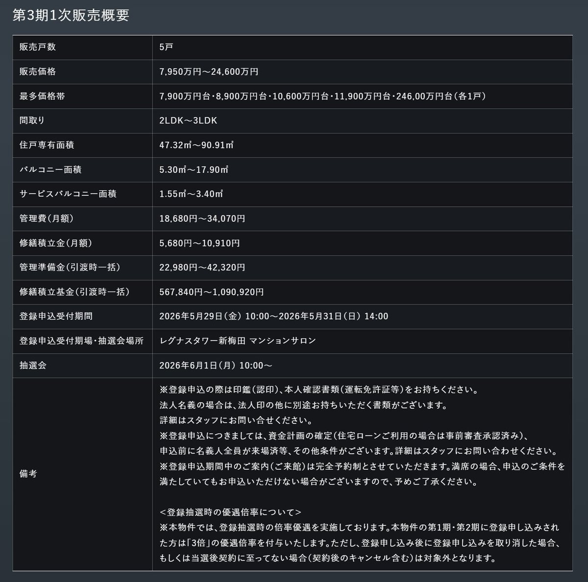 tower_dataman's tweet photo. 📢｢レグナスタワー新梅田｣

実は、第3期1次の登録は
本日14時まで、そして明日は抽選会です🎯
概要を追いかけて売行きに注目してみようと思います。

対象住戸の坪単価は「555～893万円」

最もコンパクトな部屋の間取り添付します。
リビングは狭小ですが、、、
朝日の入る寝室、これめちゃイイ📍

#レグナスタワー新梅田 #タワーマンション