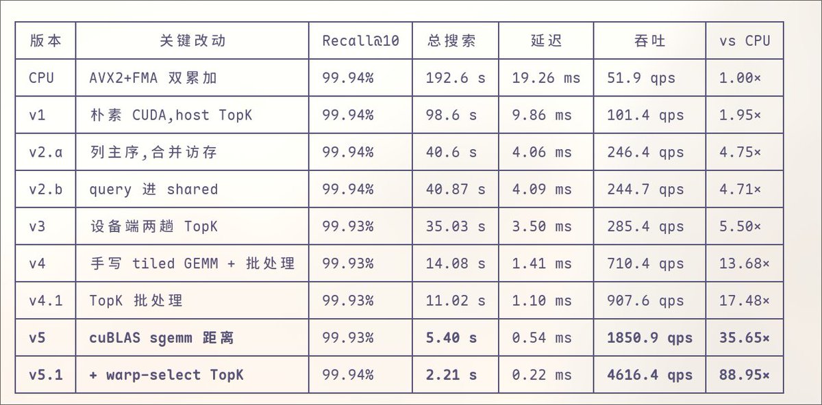 TangDh's tweet photo. 之前我一直觉得在GPU上面做向量搜索是伪需求，因为我觉得CPU上已经很快了， 而且GPU也很贵，为了那点性能提升，大幅提升成本很不划算。直到这周我尝试在GPU上实现了一个暴力的KNN算法，我实现到了17.48x的提升，后面AI直接给我拉到了88.95x的提升。而这只是在一个很老的显卡(3050)上实现的，随着内存涨价，也许在GPU上跑向量搜索会成为一个合理的选择😂