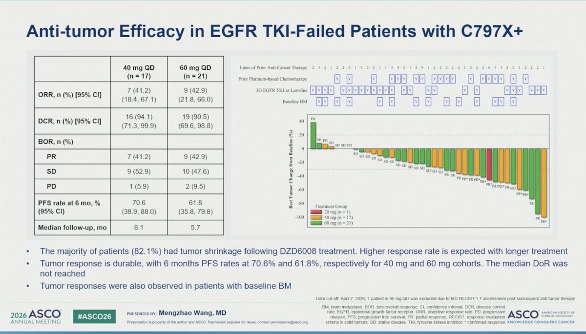imedverse's tweet photo. DZD6008, a fourth-generation EGFR TKI, showed encouraging activity in heavily pretreated EGFR C797X+ NSCLC. 

• ORR 41.7% across dose levels
• Tumor shrinkage in 75% of patients
• ORR reached 60.0% at the 60 mg RP2D

#ASCO26 #NSCLC #EGFR #lcsm https://t.co/TzxCtgcvOn