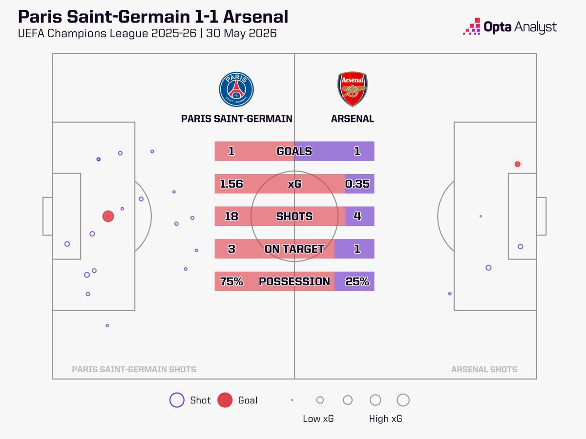 MrNyoike's tweet photo. Arsenal, 25% possession and one shot on target. Prime stoke city football in a final. https://t.co/O3imz8xGxU