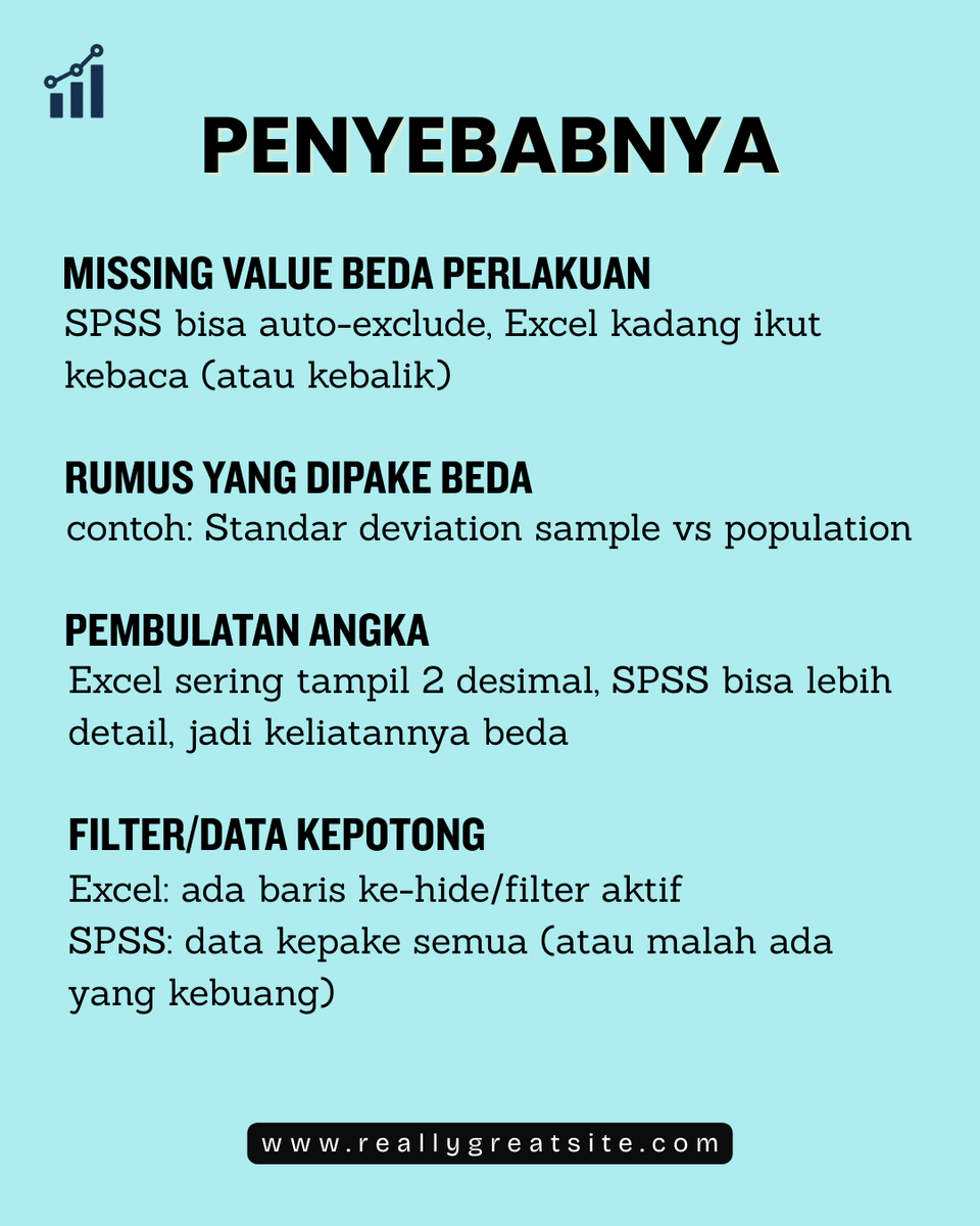 datalyst_'s tweet photo. Hasil SPSS beda sama Excel? Tenang, itu wajar banget 

Biar gak salah ambil keputusan, mending cek ulang dulu, kalau mau dibantu, DATALYST siap rapihin &amp; validasi datamu

#Datalyst #SPSS #ExcelTips #JokiSPSS #JokiData #AnalisisData #KonsultasiData #JokiSkripsi #JokiTesis https://t.co/YRVhfHml7D