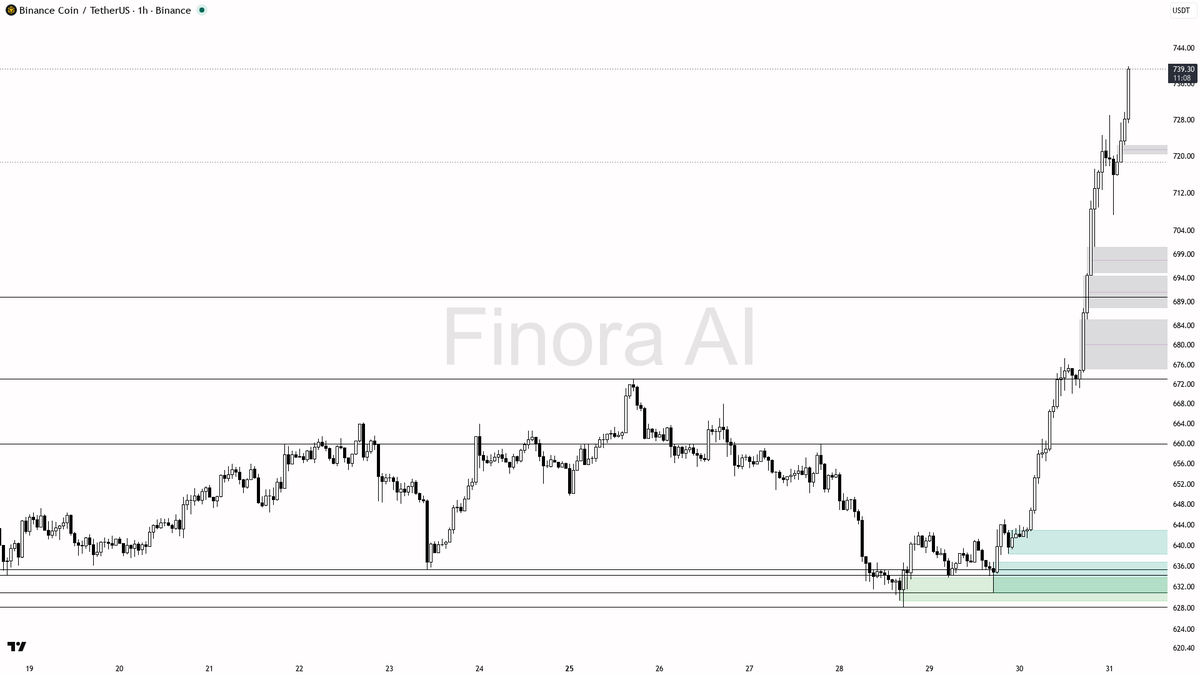 Finora_EN's tweet photo. hey! let's break down $BNB #BNBUSDT on the 1h for you 🚀

- price is in a strong bullish trend, with momentum and all indicators supporting further upside
- expecting price to RISE first toward the next resistance/supply zones at 746.79 and possibly 760.00
- bias is LONG — look for entries on a pullback toward 729.19 or 707.31, ideally with a bullish engulfing or LTF reversal wick as confirmation
- take-profit targets: first at 746.79, next at 760.00 if momentum continues
- if price closes below 707.31 with strong bearish pressure, bias flips to neutral/wait, and a deeper retrace toward 691.77 or 673.07 could follow
- best confirmation: manipulation wick below 729.19 followed by strong buyback, or a fair value gap fill with bullish reaction
- as always, place stops at the most recent swing low to protect against sudden reversals

not investment advice, educational report only

📊 Need more detailed analysis, trade signals?
Try Finora AI Telegram Bot for free - https://t.co/SaG80BFquJ