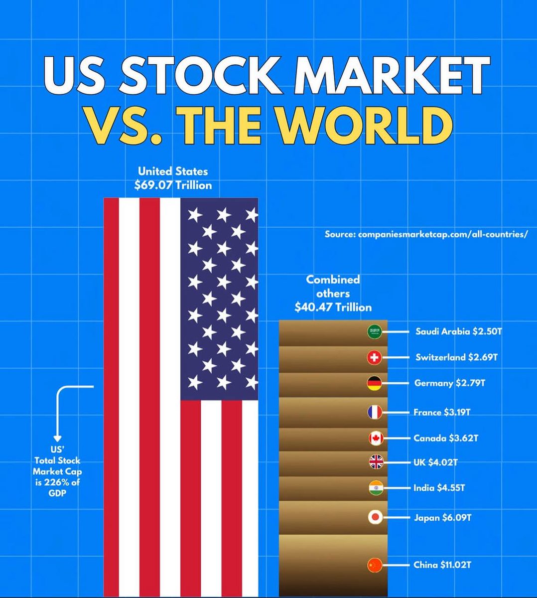 sebbyrosee5's tweet photo. Interesting how US has been faster than in the rest of the developed world https://t.co/pAOWyizn2p