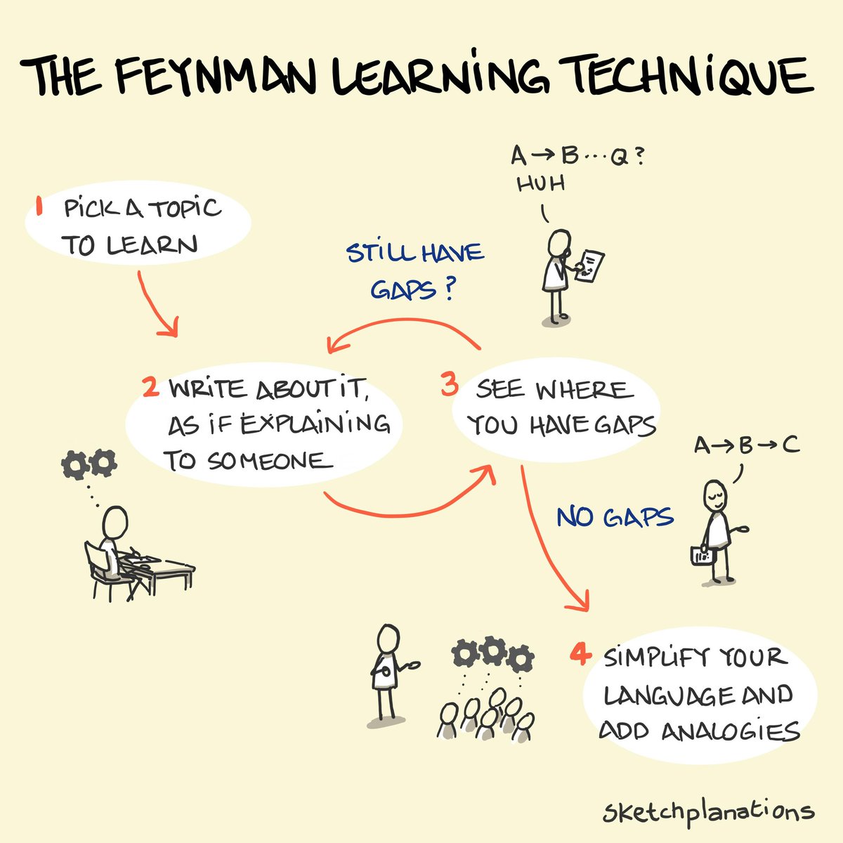 listyantidewi's tweet photo. Feynman Technique adalah metode belajar yang dipopulerkan oleh Richard Feynman, seorang fisikawan peraih Nobel yang terkenal karena kemampuannya menjelaskan konsep rumit dengan bahasa yang sangat sederhana.

Prinsip utamanya adalah:

"Kalau Anda tidak bisa menjelaskan sesuatu dengan sederhana, kemungkinan Anda belum benar-benar memahaminya".

Langkah 1: Pilih Konsep yang Akan Dipelajari

Langkah 2: Jelaskan Seolah Mengajar Anak Kecil

Langkah 3: Cari Bagian yang Membuat Anda Tersendat

Langkah 4: Kembali ke Sumber Belajar

Langkah 5: Sederhanakan Lagi