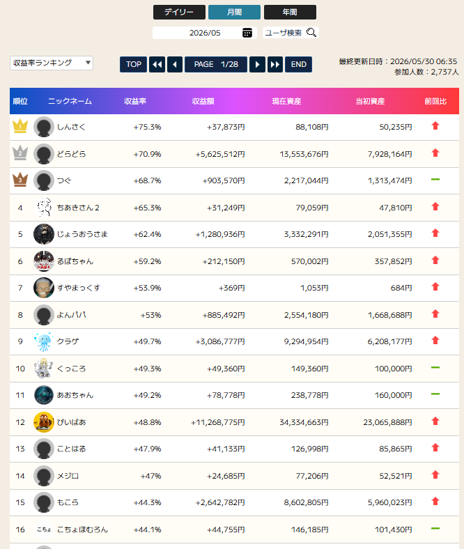 kocho_fx's tweet photo. ５月が終わりましたね～
資金結構増えました！！
月間のランキングで16位なんて、ビギナーズラックですな。 https://t.co/kBFO0VyPwR