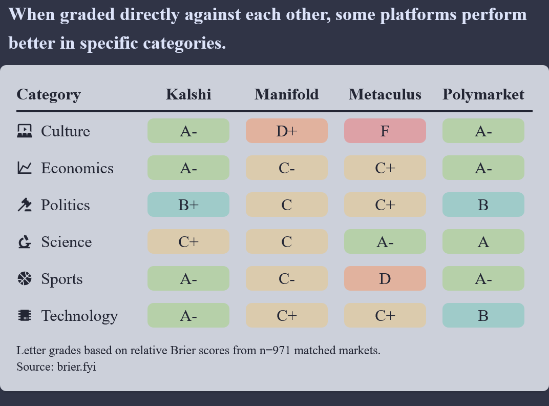 BasilHalperin's tweet photo. https://t.co/VnDhyTHlyq collected ~1k matched questions from real-money prediction markets vs. non-market platforms: skin in the game seems to still matter, at least some? https://t.co/Q1z4w0IXds