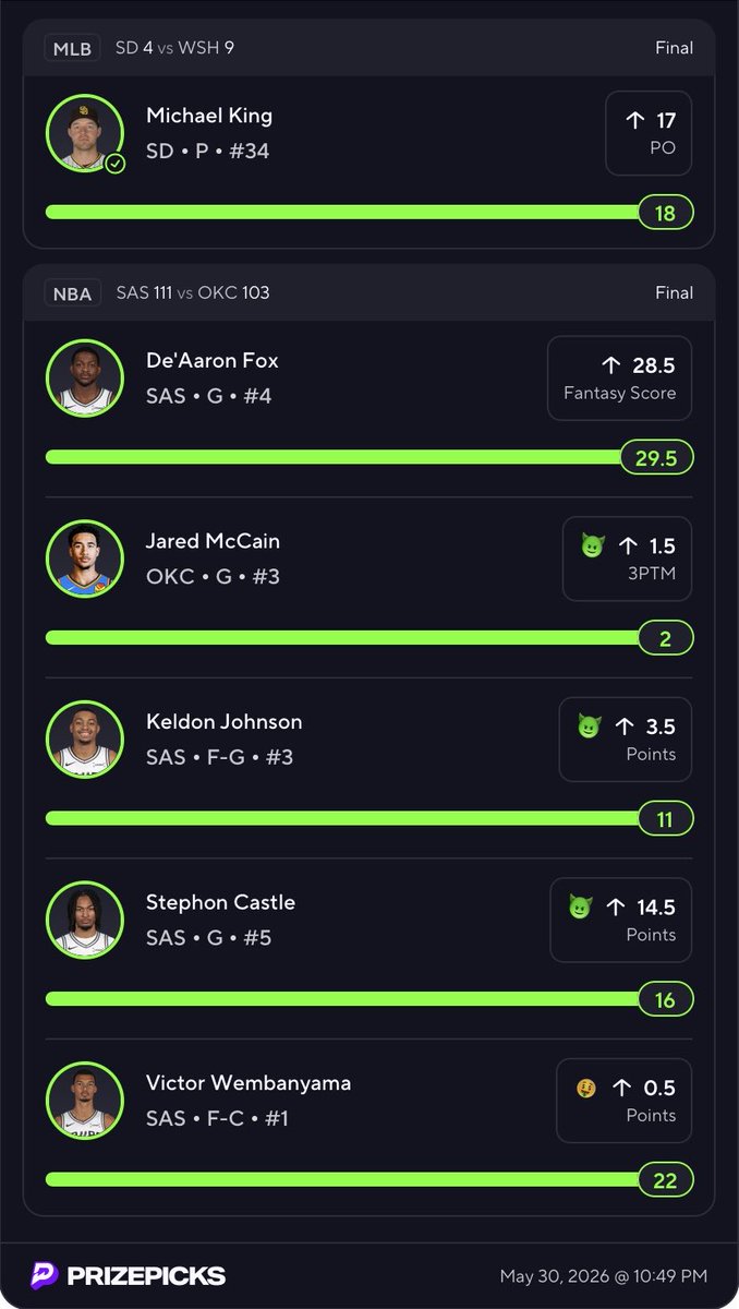 DRICHPICKS's tweet photo. 📈CASHH✅ Today we swept 🧹 6/6 man sheet in Prizepicks😈 🔥🔥🔥 #NBAProps #mlbprops #prizepicks  #drichpicks https://t.co/MKVNMvLuZN