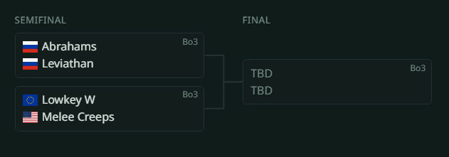 deadfragcom's tweet photo. Only one NA team remains in the Night Shift Open $12k this weekend, will Melee Creeps pull through for NA? Or will EU continue to dominate?

Day 2 (finals) teams:
- Abrahams 🇷🇺
- Lowkey W 🇷🇺
- Leviathan 🇪🇺
- Melee Creeps 🇺🇸

Tomorrow's bracket preview: https://t.co/GaUWuKGyA7
