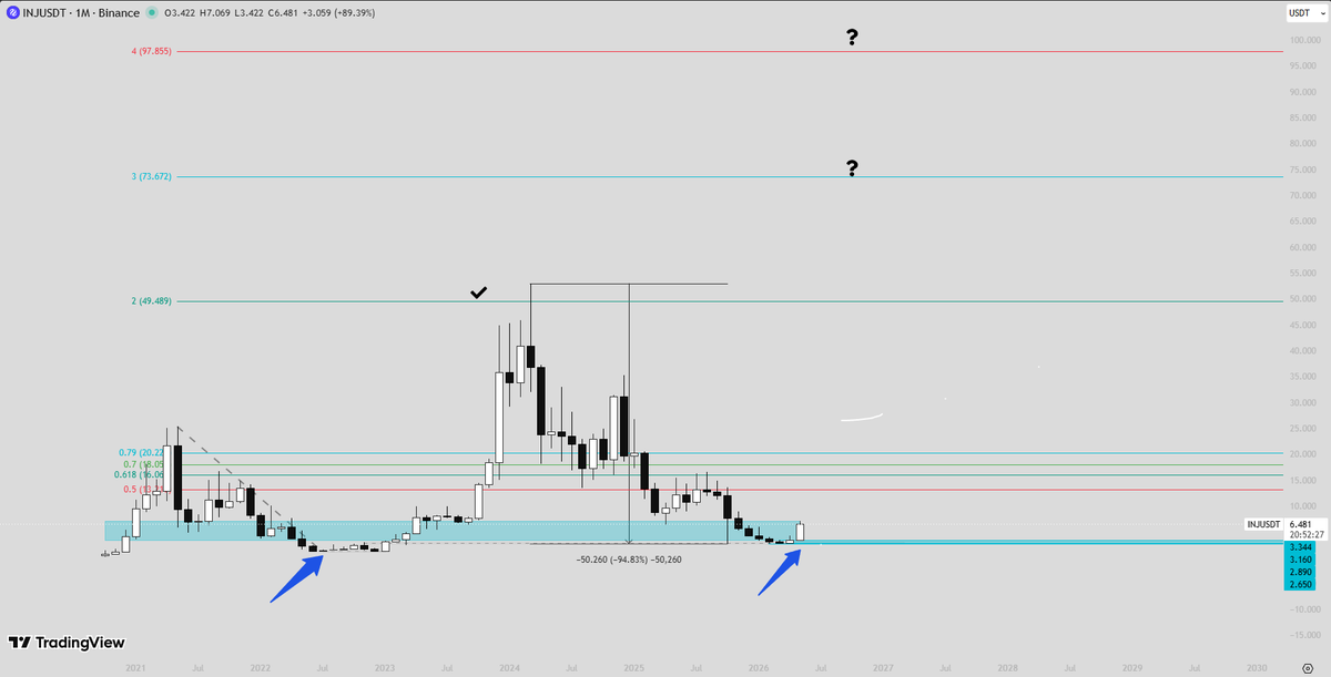Airdrop_Thread's tweet photo. Good morning CT & Creators, 

injective-protocol:native is for patience players, monthly chart looks rewarding in long term. 

Keep patience , accumulate calmly, you will be paid. 

Targets are projected in the chart but it's not final target, @Injective  have more room to grow massively so keep some amount in bags for later. 

Will injective-protocol:native surpass $100B marketcap this time? Let me know your thoughts in comments 👇