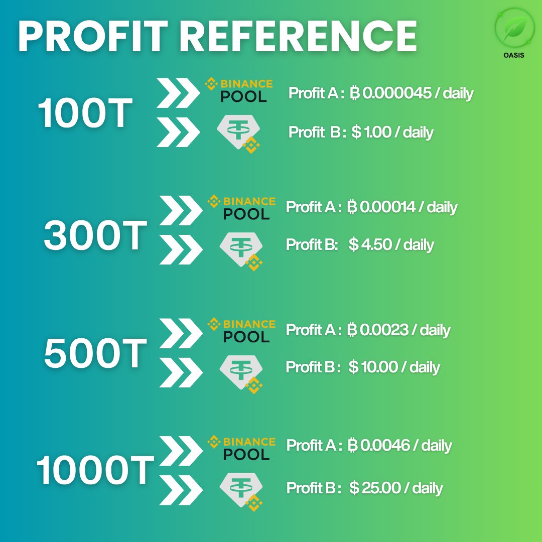OasisCoreINC's tweet photo. 🌐 Oasis — Launching Your New Era of Intelligent Computing Power! Generating Value for You 24/7

Oasis brings a brand-new dual-revenue model and high dynamic rewards, making every bit of computing power clearly visible!

⚡️ Settlement Rules (Transparent, Punctual, Efficient)
📅 Tiered/Parallel Hashrate (GMT+8): Settled every Monday, issued directly to your Mining Pool Account.
📅 Node Bonus (GMT+8): Settled punctually on the 1st and 15th of each month, issued to your DApp Wallet.
⚡️ Tiered Bonus: [Instant Settlement] Credited to your DApp Wallet immediately without waiting!

✨ Join Oasis now and walk with the global green computing power pioneers!
🔗 Official DApp Participate Immediately: https://t.co/f4ZvsCK3Pt