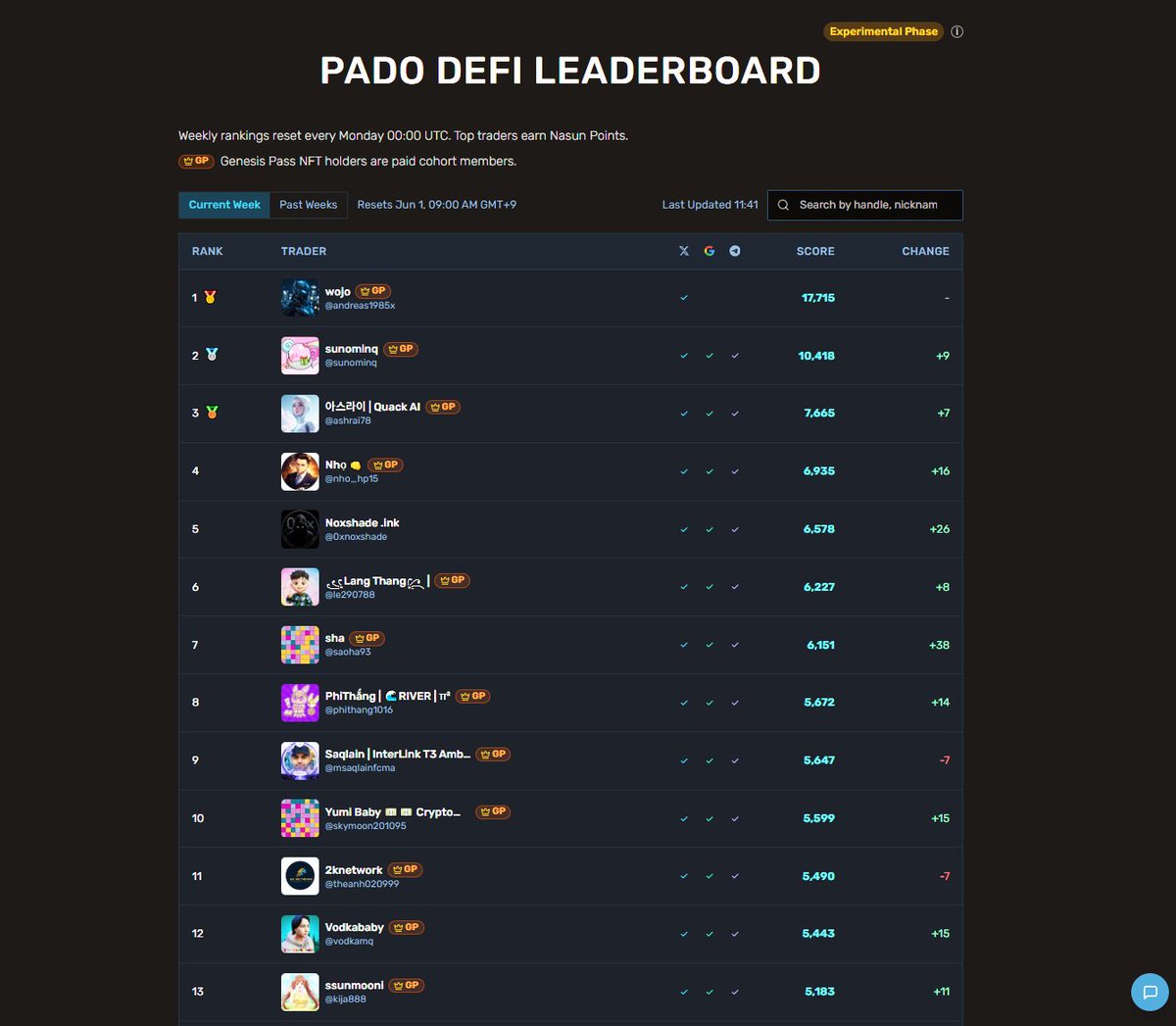Nasun_io's tweet photo. Join the Pado DeFi Leaderboard

Resets every Monday

Weekly rewards for helping build Pado
~33k points up for grabs

• Trade spot + prediction markets
• Deploy trading agents to compound rewards
• Track activity + points

New here?
Link in replies to start 👇 https://t.co/0gu0YzJvXy