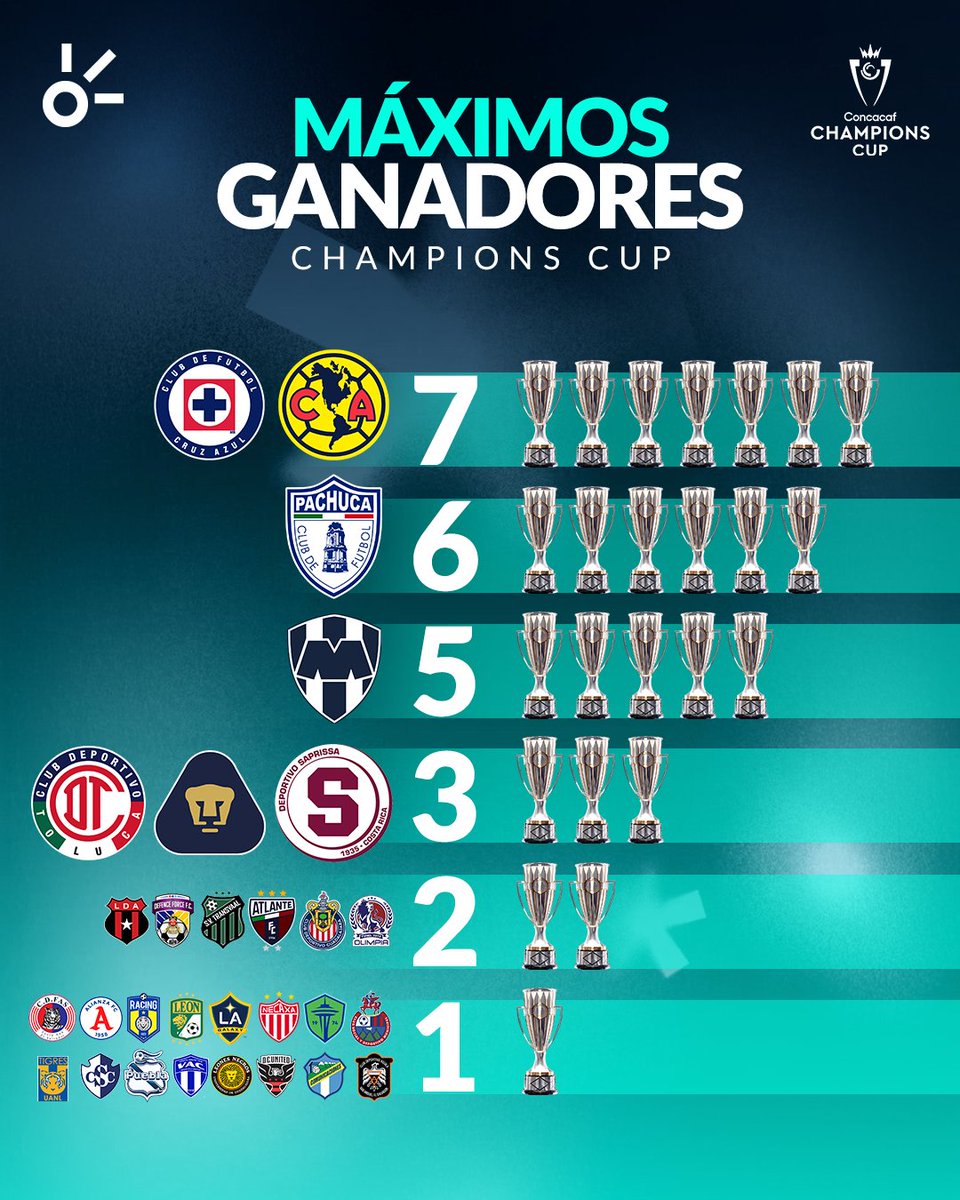 ClaroSports's tweet photo. ¡LA TERCERAAAAA! 🏆🏆🏆

Toluca vence a Tigres en penales para volverse a coronar en la #Concachampions por tercera vez en su historia https://t.co/oTzI1t9uCh