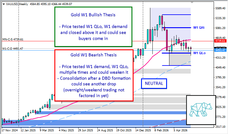t3chaddict's tweet photo. Weekly Trading Plan Gold #Fintwit #XAUUSD #VWAP #Keltner #MarketProfile #Orderflow #TradingPlan ⇩ More info on the Daily and Monthly Chart within link ⇩ https://t.co/v3inaKmKt0 https://t.co/6FS2T01nL8