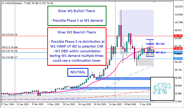 t3chaddict's tweet photo. Weekly Trading Plan Silver #Fintwit #XAGUSD #VWAP #Keltner #MarketProfile #Orderflow #TradingPlan ⇩ More info on the Daily and Monthly Chart within link ⇩ https://t.co/7YBRL3DyMP https://t.co/H7fyCiNlH5