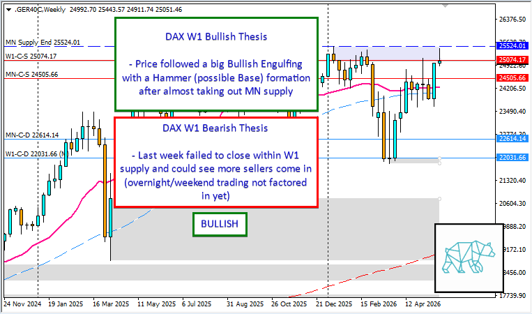 t3chaddict's tweet photo. Weekly Trading Plan DAX #Fintwit #DAX #GER40 #VWAP #Keltner #MarketProfile #Orderflow #TradingPlan ⇩ More info on the Daily and Monthly Chart within link ⇩ https://t.co/LorzH3uf4H https://t.co/v2BWdMR9Mw