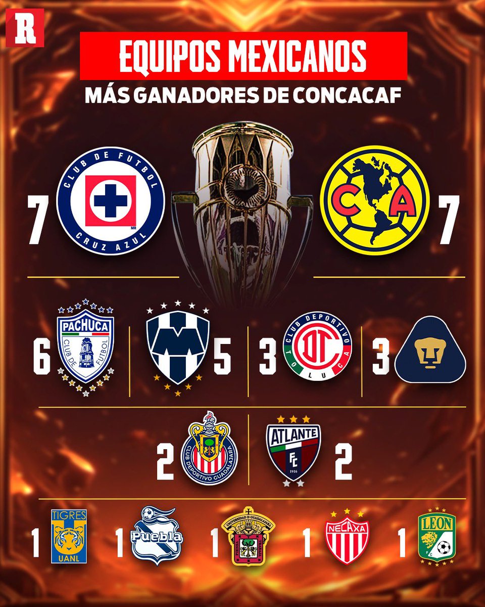 record_mexico's tweet photo. ¡A SEGUIR SUMANDO! 🏆🏆🏆 👹

Los Diablos Rojos del Toluca se llevaron la copa de la Champions Cup en un partido muy cerrado ante los Tigres. Se fueron hasta muerte súbita. 
Llegaron a tres títulos e igualaron a Pumas. https://t.co/0azwBdIEK5