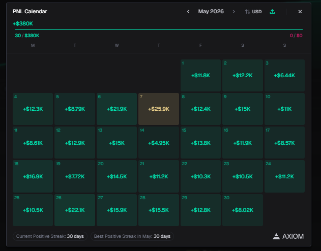 ColerCooks's tweet photo. Grateful for this month

this month was one of the harder months to trade yet there were so many opportunities to capitalize on.

Always stay locked,

+380k

Thank God. https://t.co/oxwUzC2lao