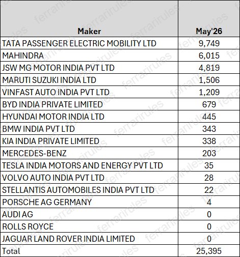 ferrarirules86's tweet photo. ⚡️EV Sales are going to create a new ATH this month, with market share reaching 6.6%
⚡️Some Key Headlines brewing with one day to go
🚗Tata is most probably going to cross 10k EV sales
🚗Mahindra (9e, BE6, 9s) is recording its best month ever - 5646 sold to date
🚗Mahindra 3XO EV, 400 are outselling Kia - 369 vs 338
🚗Maruti has crossed 1500 sales for the EV sales
🚗Vinfast continues to do numbers beyond 1000. Thanks to 701 cabs sold in April and May combined
