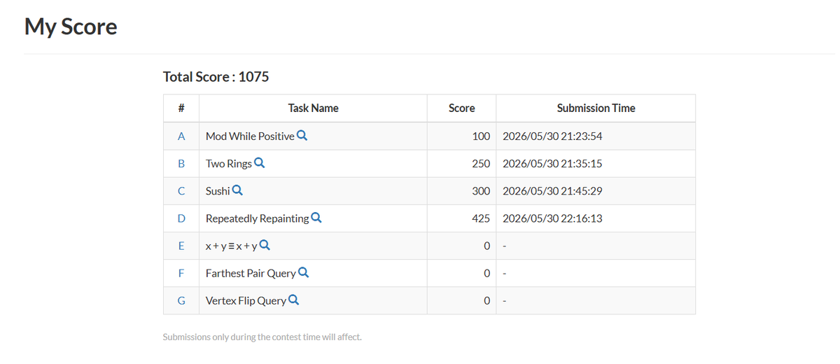 amansharma264's tweet photo. Solved 4/7 problems in AtCoder Beginner Contest 460 ✅

🎯 Score: 1075
🏆 Rank: 2769
Happy with the progress, but there's always room to improve. Next goal: 5+ solves! 🚀

#AtCoder #ABC460 #CompetitiveProgramming #Coding #CP https://t.co/1pRexQUQgg